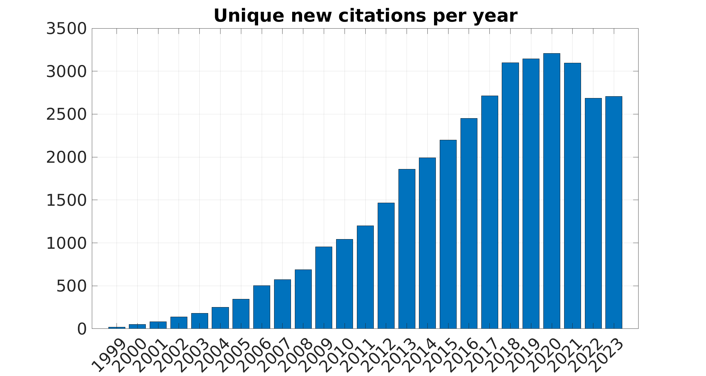 Plot of unique citations per year