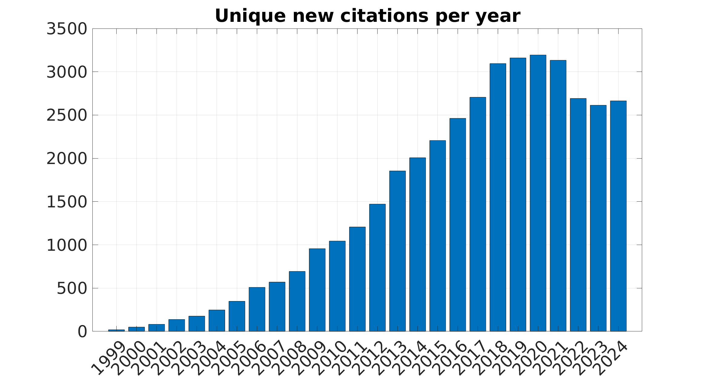 Plot of unique citations per year